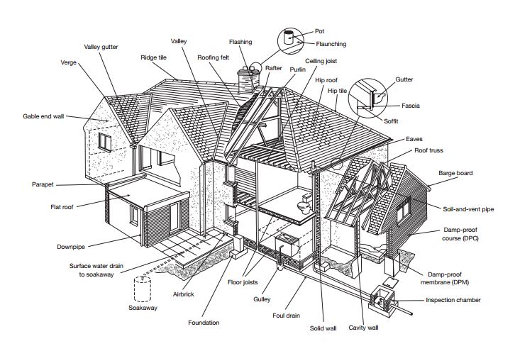 RICS Property Diagram